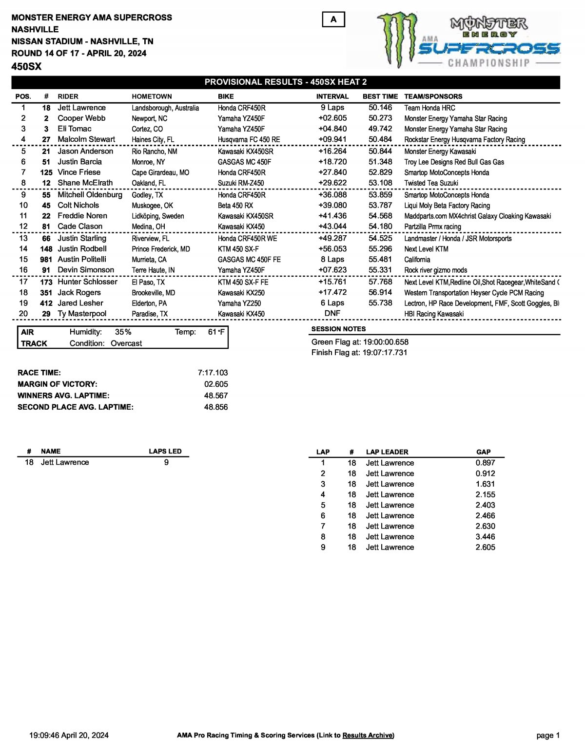 Результаты AMA Supercross 14 этап, Нэшвилл, Heat 2 (20/04/2024)