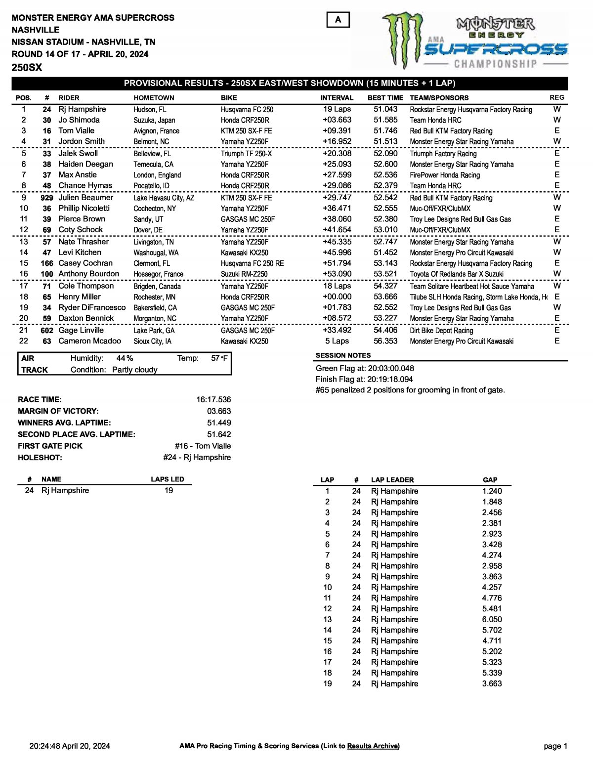 Результаты AMA Supercross 14 этап 450SX Showdown East+West, Нэшвилл (20/04/2024)