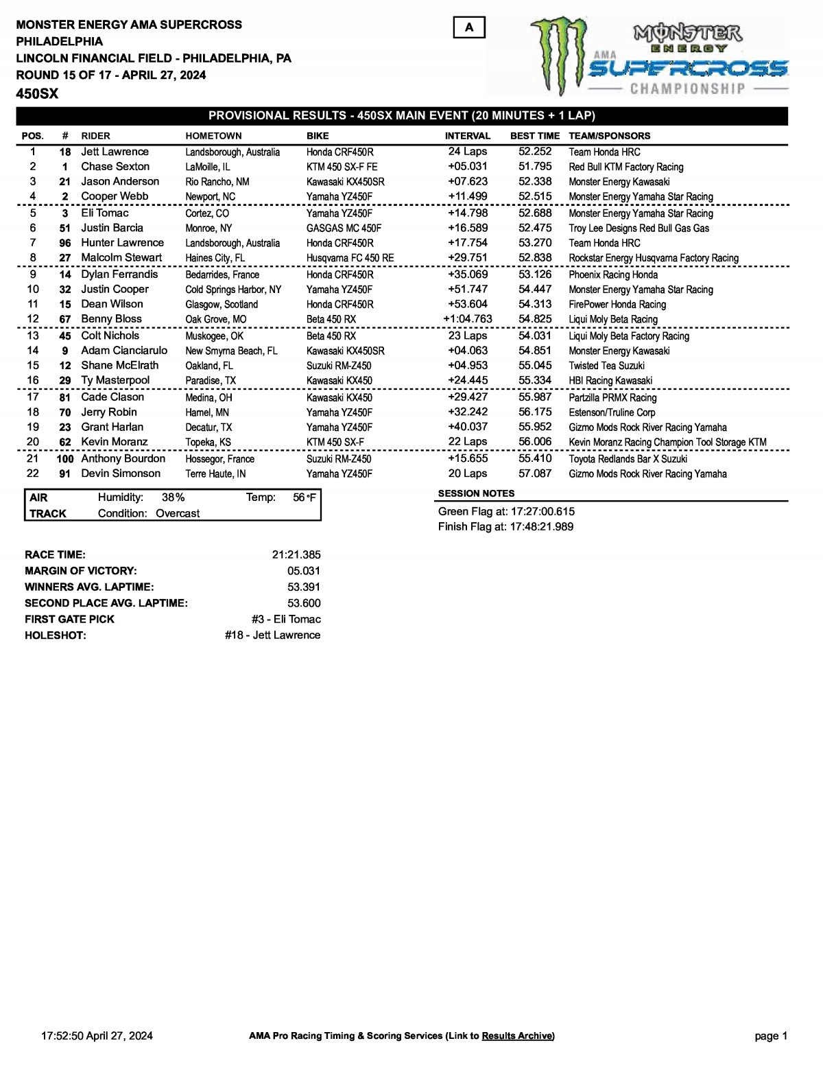 Результаты AMA Supercross 15 этап 450SX, Филадельфия - Main Event (27/04/2024)