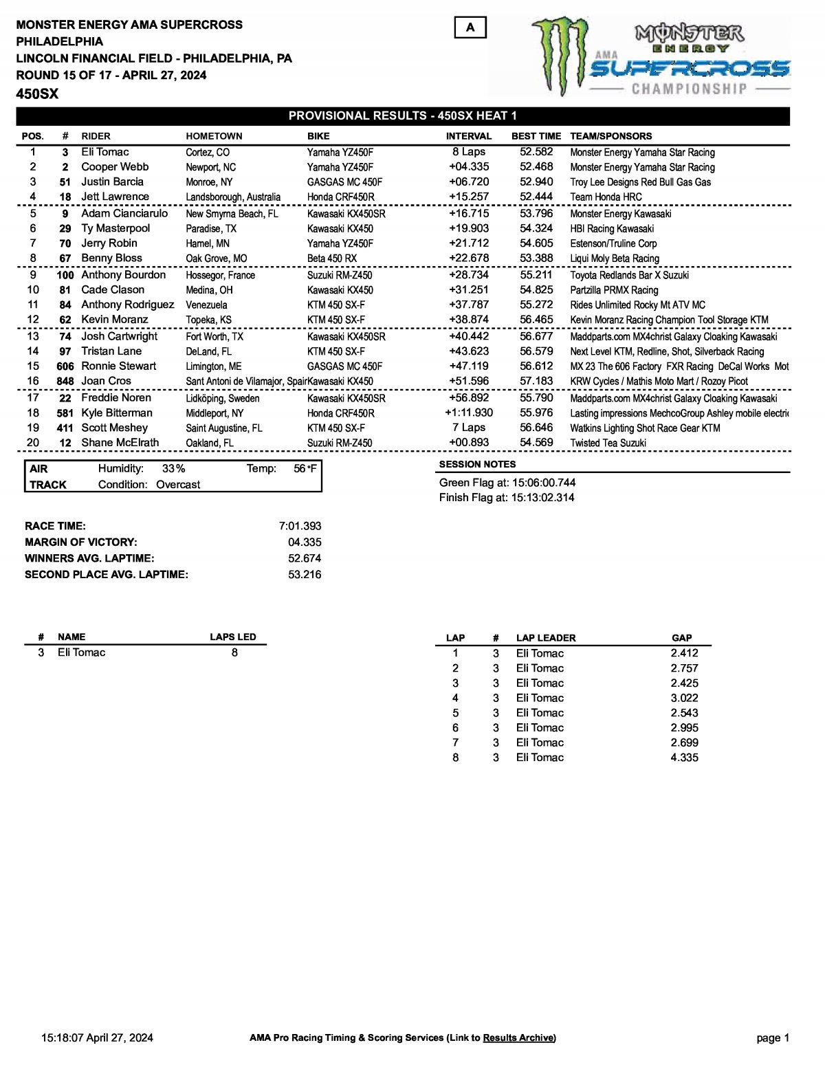 Результаты AMA Supercross 15 этап 450SX, Филадельфия - Heat2 (27/04/2024)