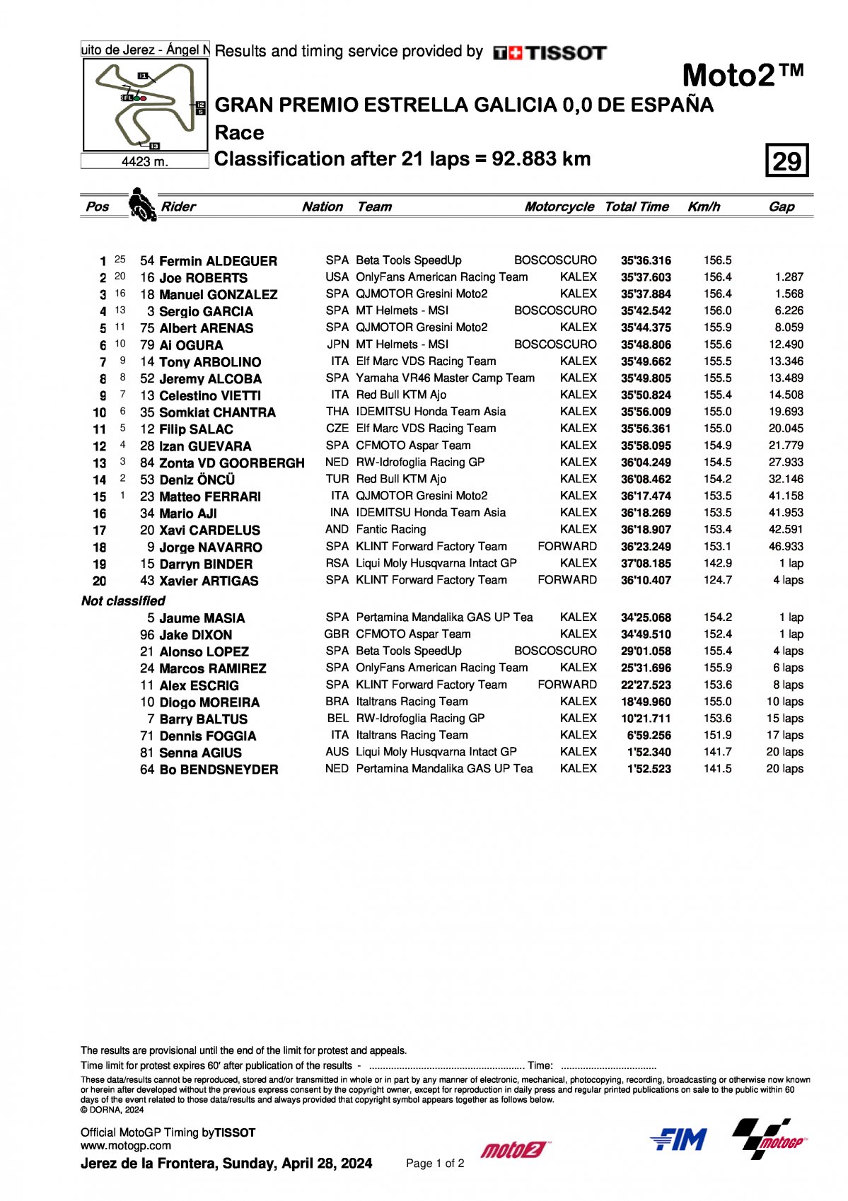 Результаты Гран-При Испании Moto2 (28.04.2024)