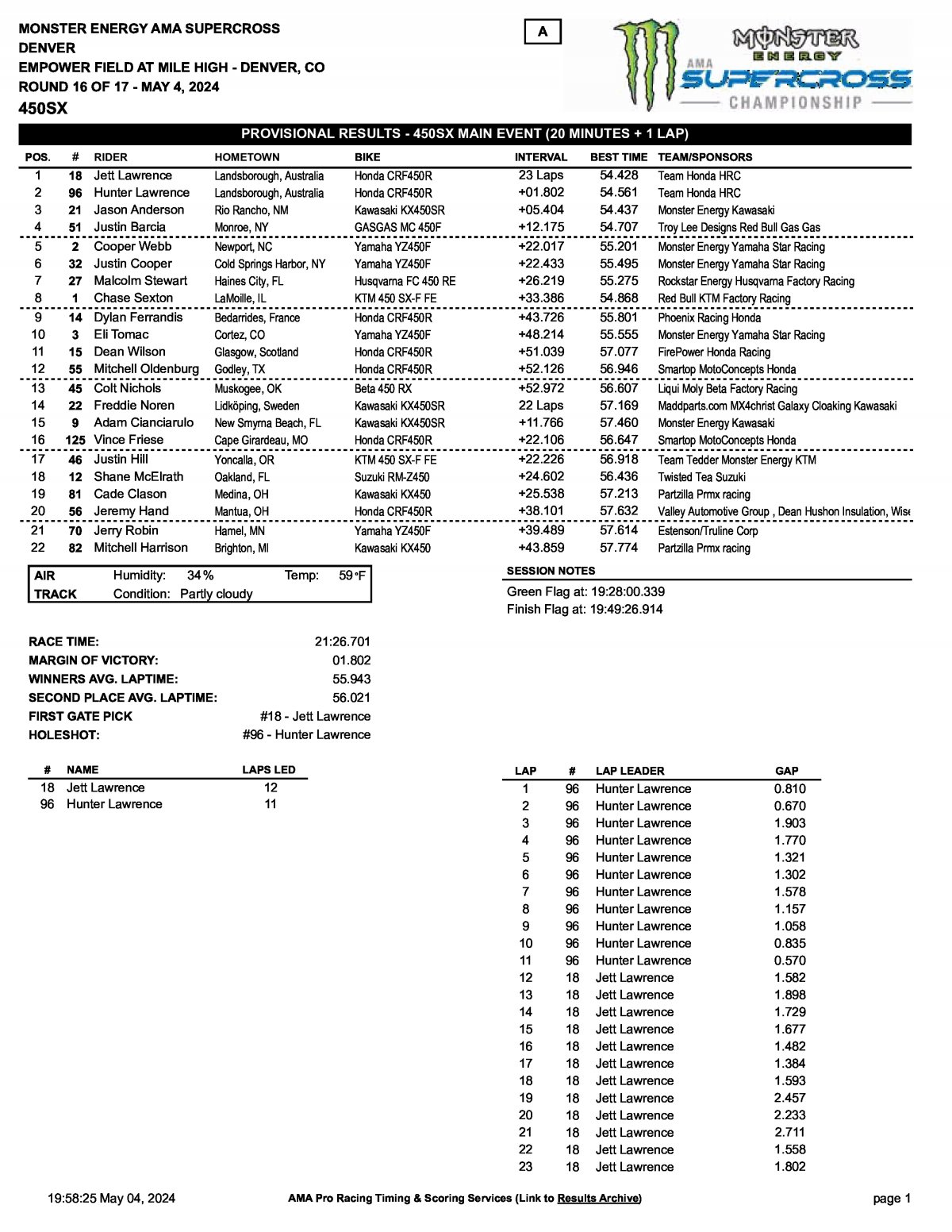 Результаты AMA Supercross 16 этап, Денвер, Main Event (5/05/2024)