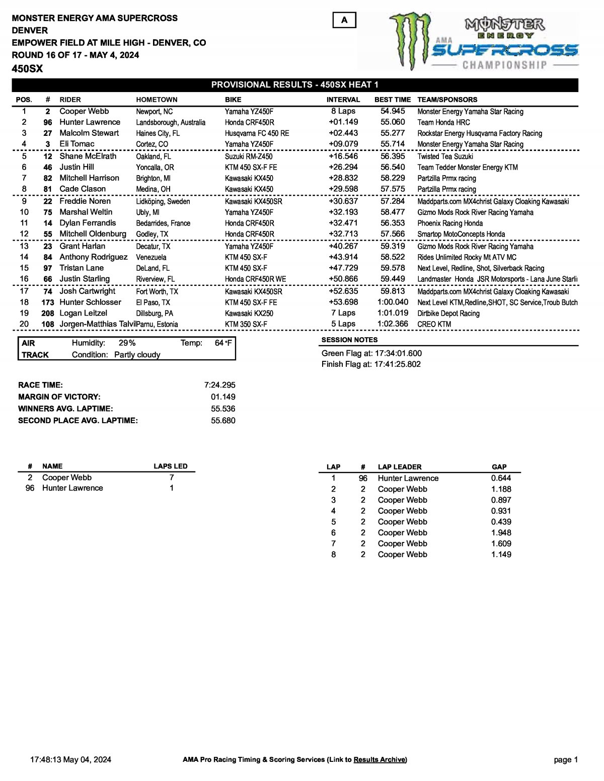 Результаты AMA Supercross 16 этап, Денвер, Heat 1 (5/05/2024)
