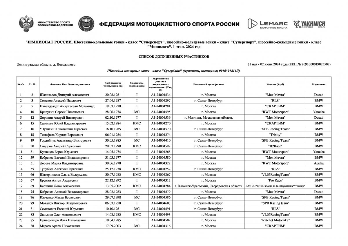Списки допущенных спортсменов: LEMARC Чемпионат России по кольцевым мотогонкам