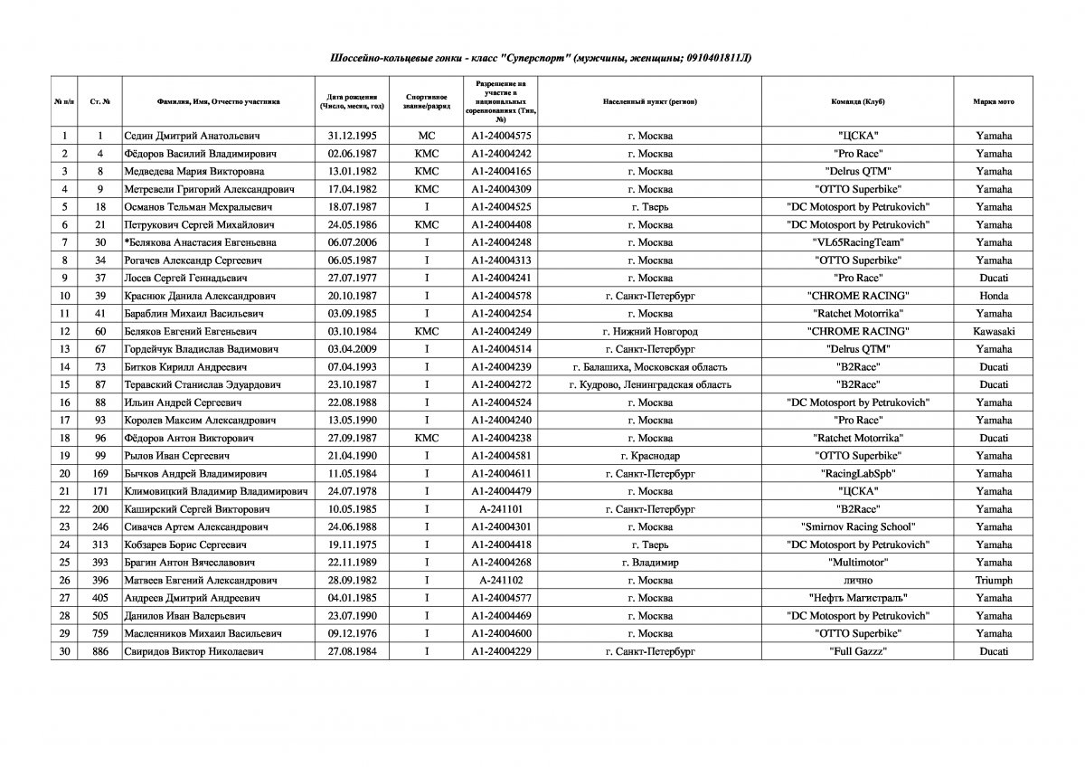 Списки допущенных спортсменов: LEMARC Чемпионат России по кольцевым мотогонкам