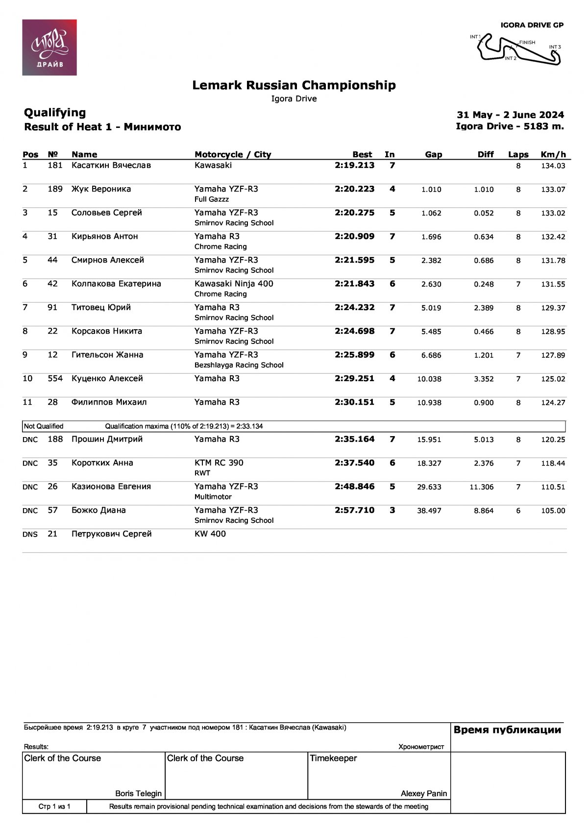 LEMARC Чемпионат России по кольцевым гонкам: Результаты квалификации в классе «Минимото» (Суперспорт-300)