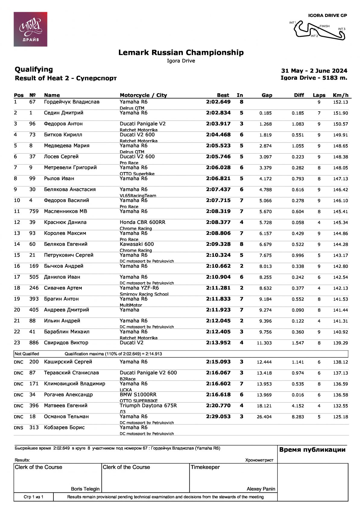 LEMARC Чемпионат России по кольцевым гонкам: Результаты квалификации в классе Суперспорт