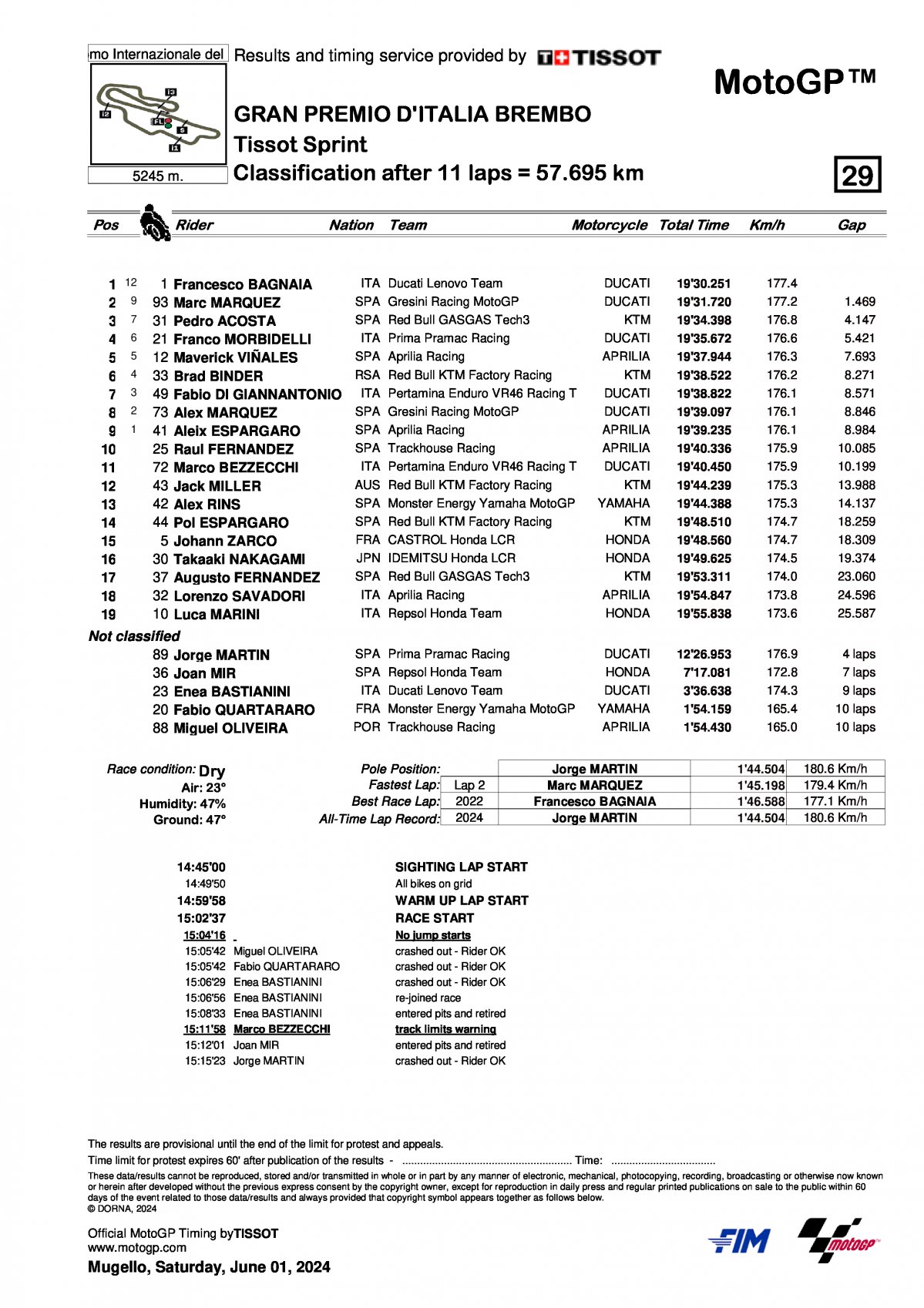 Результаты Tissot Sprint Race Гран-При Италии MotoGP 2024