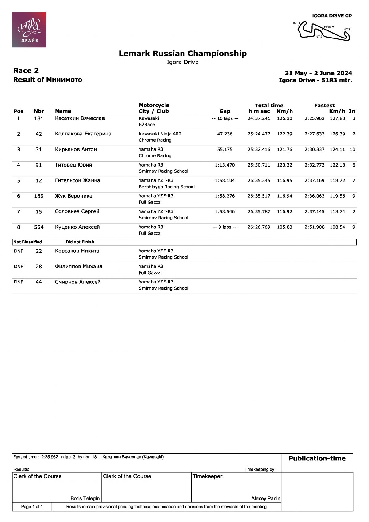 Результаты главной гонки 1 этапа LEMARC чемпионата России по ШКГ, класс Минимото (2.06.2024)