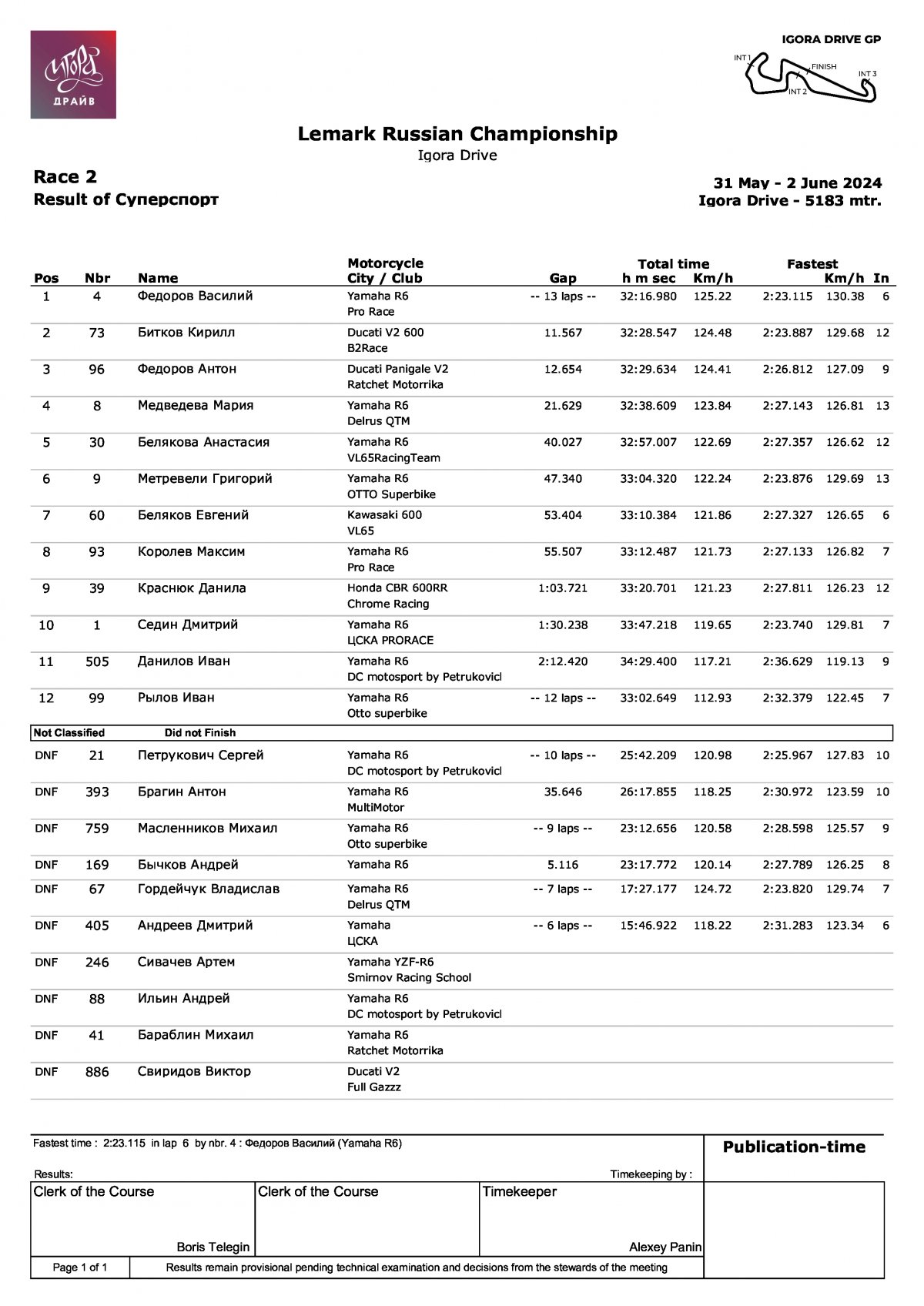 Результаты главной гонки 1 этапа LEMARC чемпионата России по ШКГ, класс Суперспорт (2.06.2024)