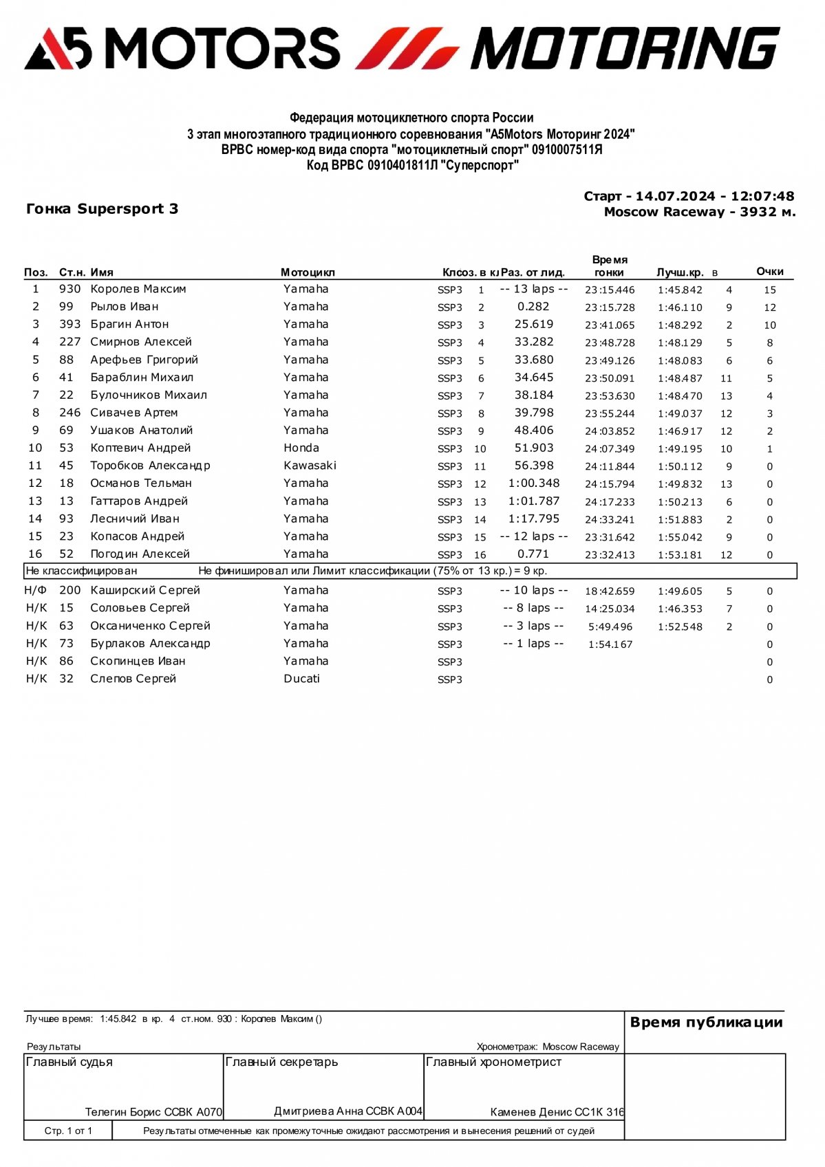 Предварительные результаты гонки 3 этапа чемпионата A5Motors Motoring в классе SSP3