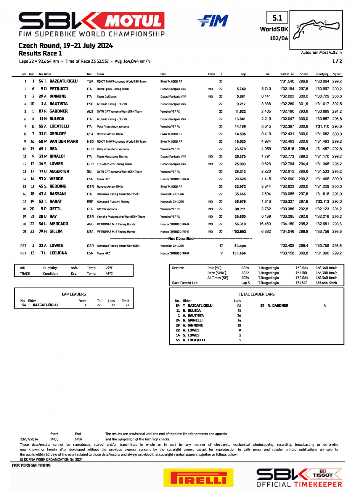 Результаты 1 гонки CzechWorldSBK, Autodrom Most (20/07/2024)
