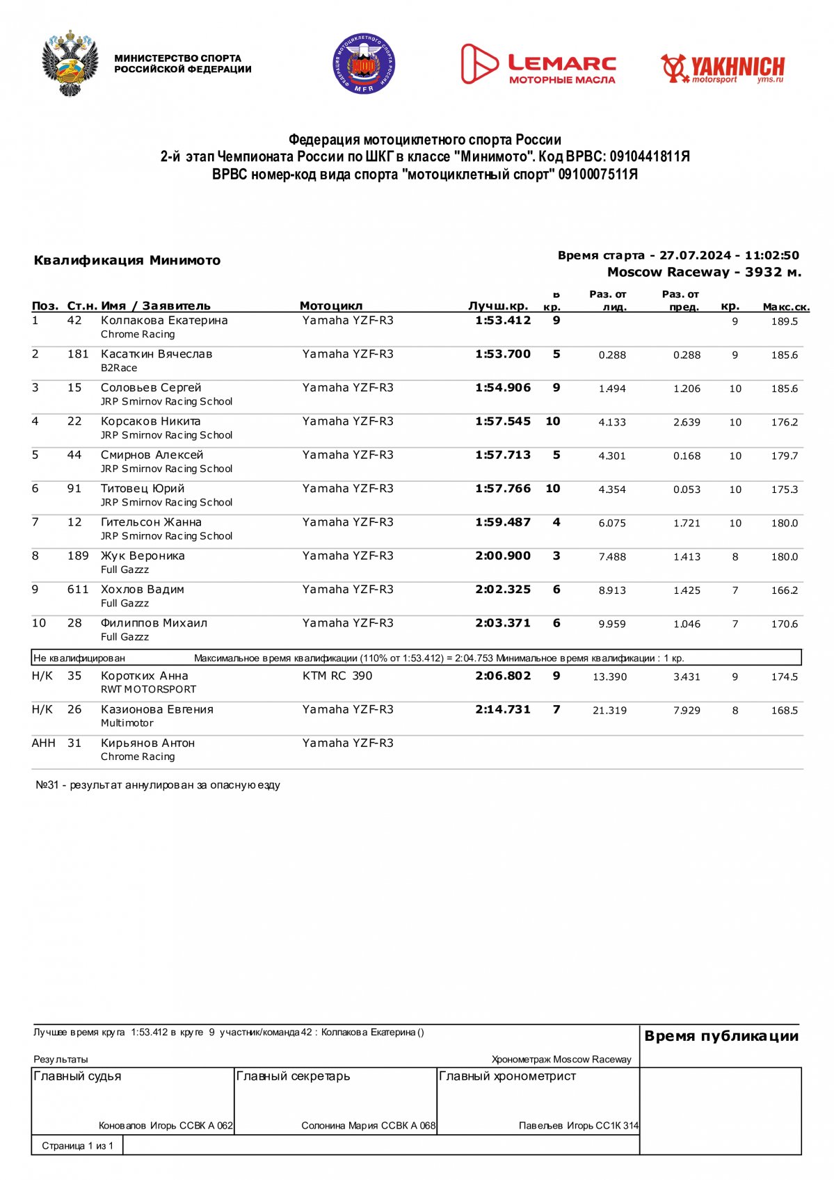 LEMARC чемпионат России по кольцевым гонкам: Результаты квалификации 2-го этапа в классе «Минимото» (Суперспорт-300)