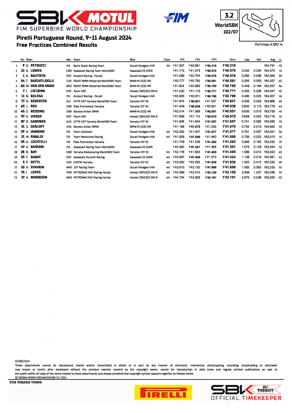 Итоги практик PortuguesWorldSBK после FP3 (10/08/2024)