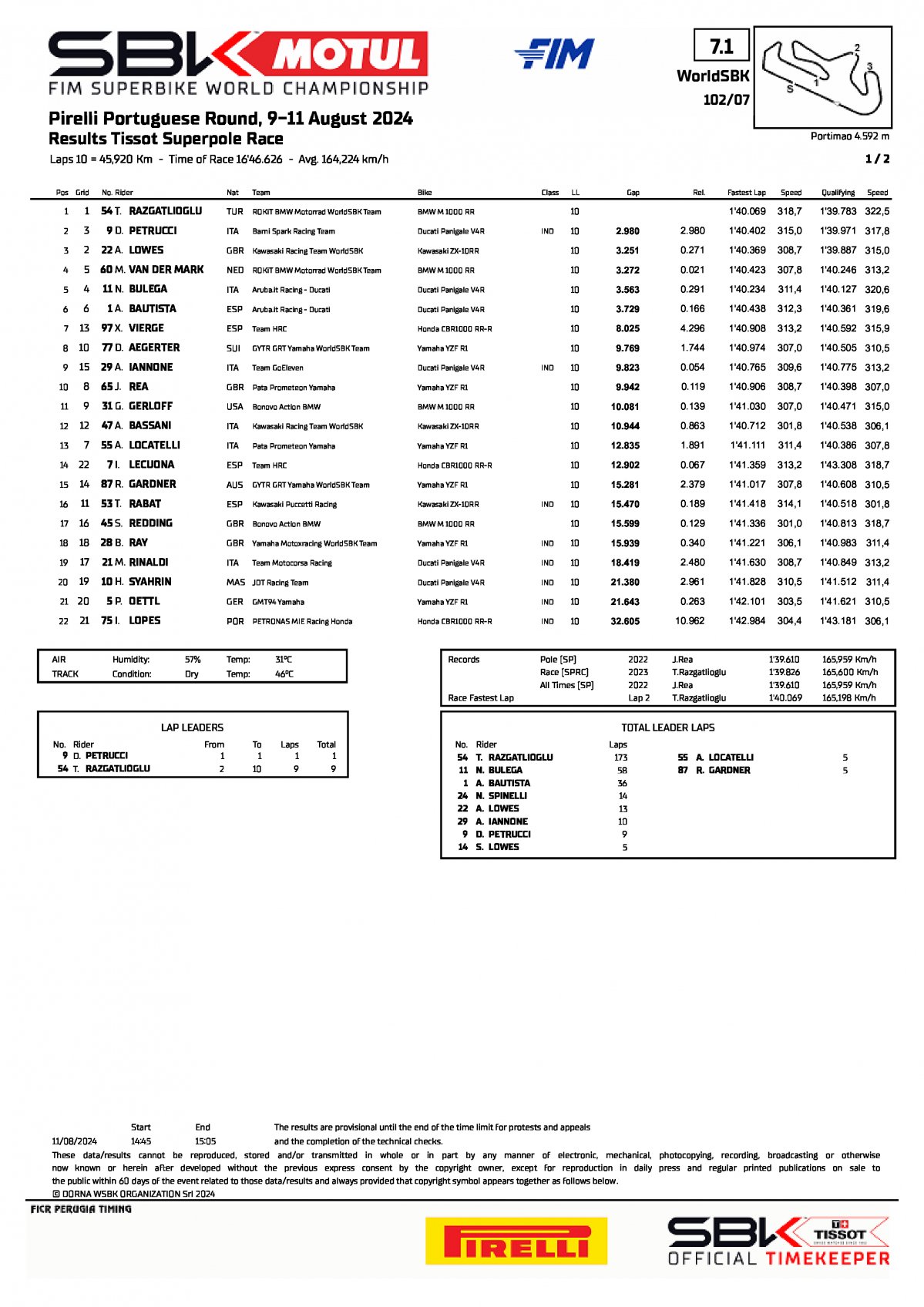 Результаты Supersole Race PortugueseWorldSBK (11/08/2024)