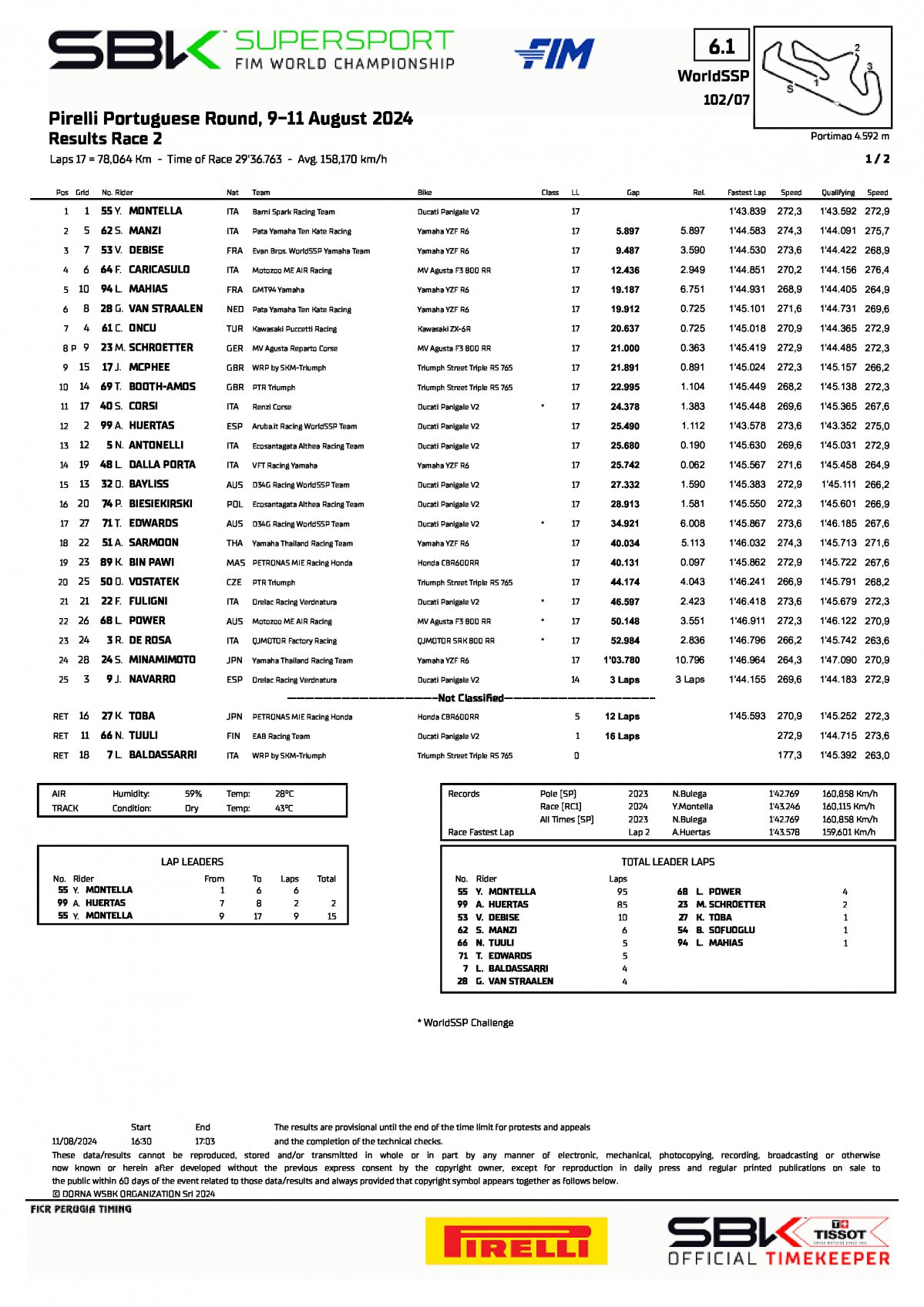 Результаты воскресной гонки World Supersport, Autodromo do Algarve (11/08/2024)