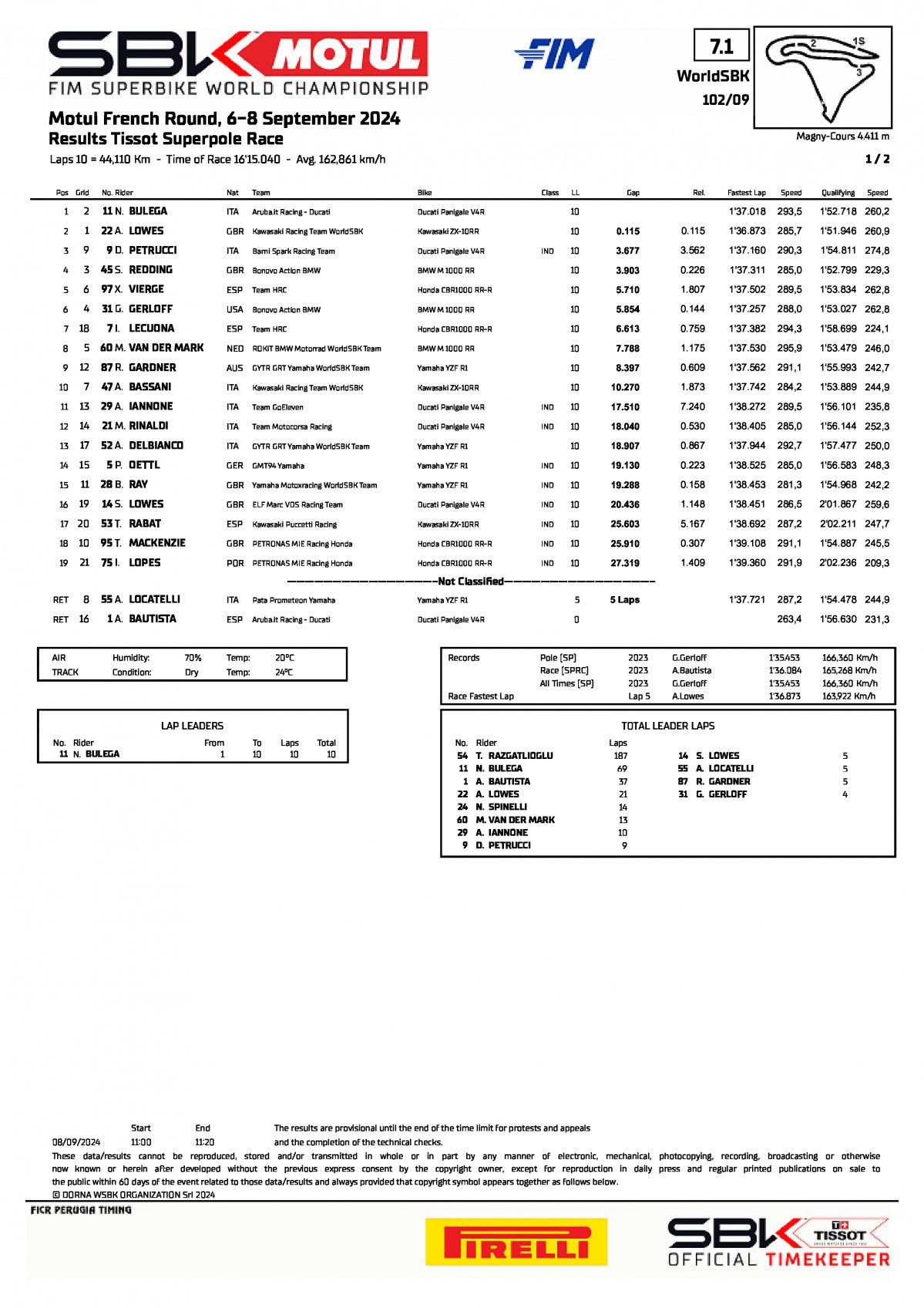 Результаты Superpole Race FrenchWorldSBK (8/09/2024)