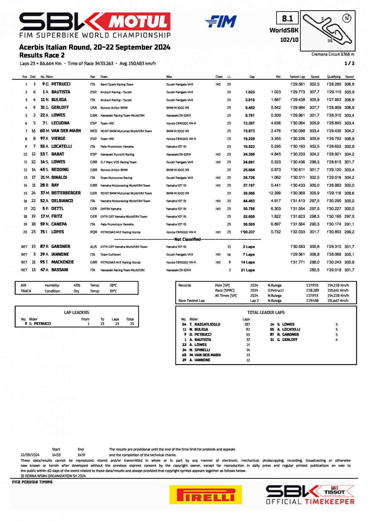 Результаты 2 гонки ItalianWorldSBK (Кремона) 22/09/2024