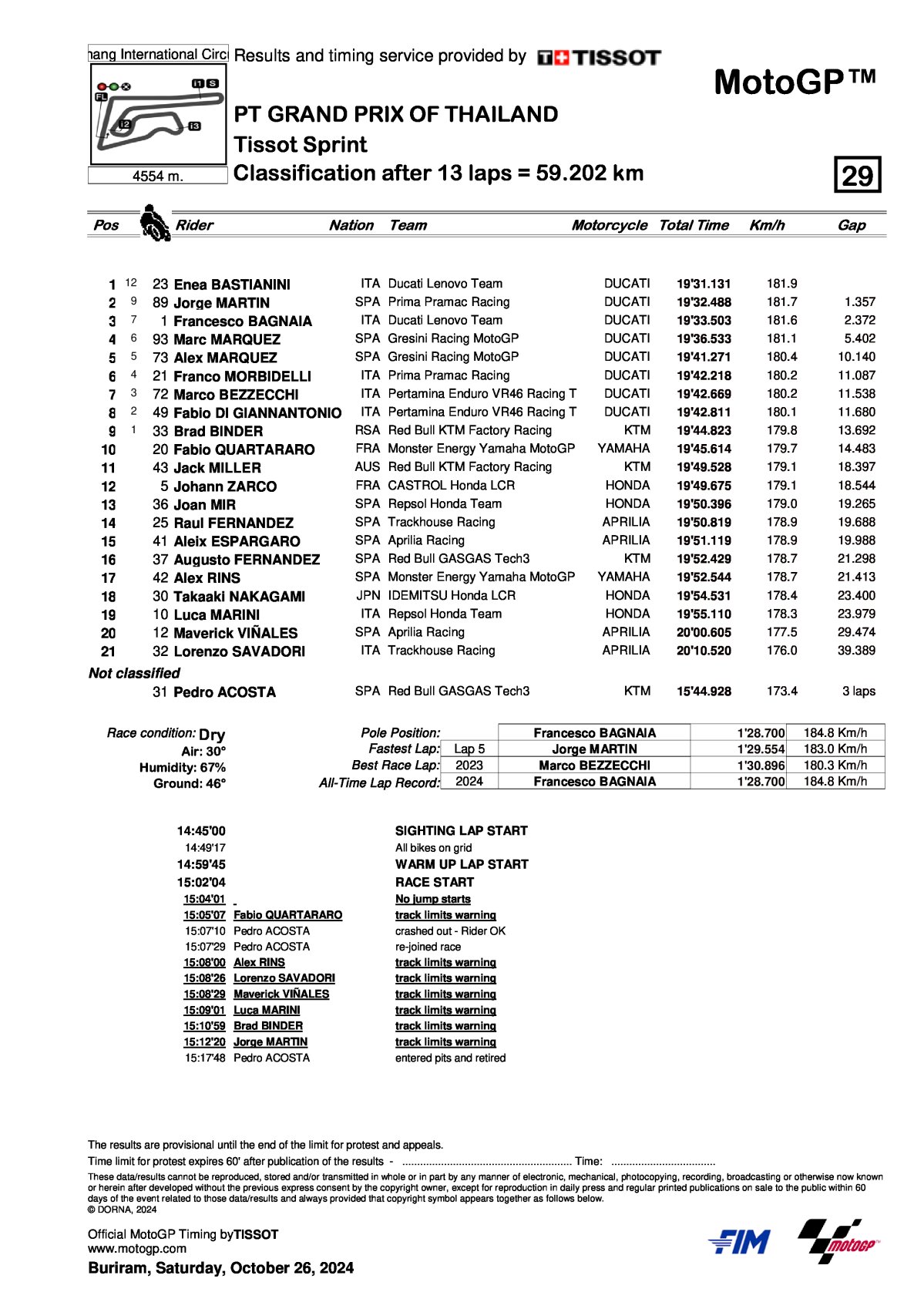 Результаты Tissot Sprint Race ThaiGP MotoGP 2024