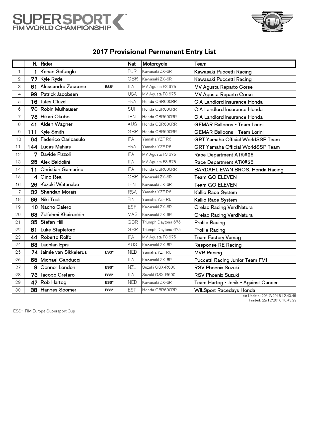Список участников World Supersport 2017 от 22.01.2016