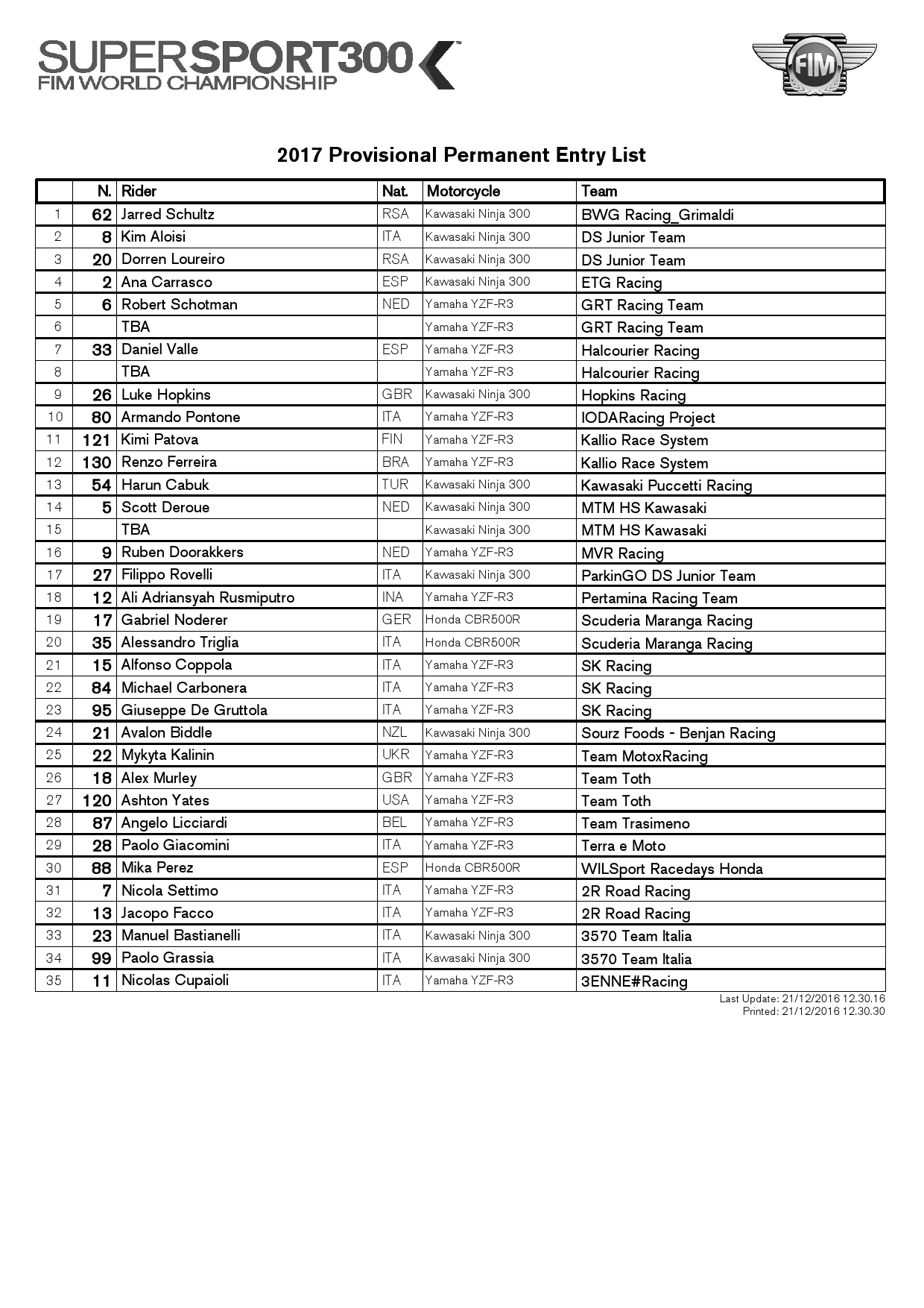 Предварительный список заявок в чемпионат FIM Supersport 300 World Championship 2017