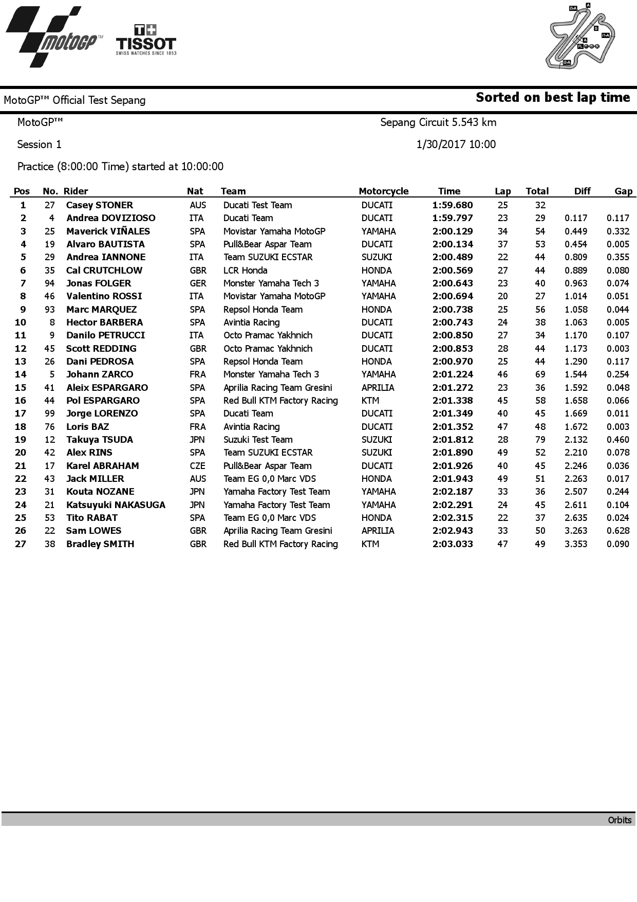 Полные результаты первого дня тестов IRTA MotoGP в Сепанге