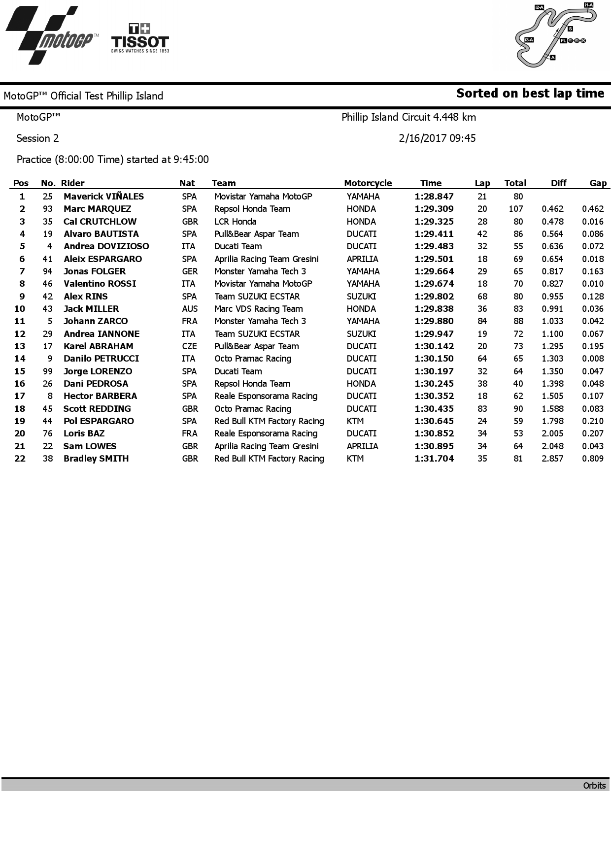 Результаты второго дня тестов IRTA MotoGP на Phillip Island