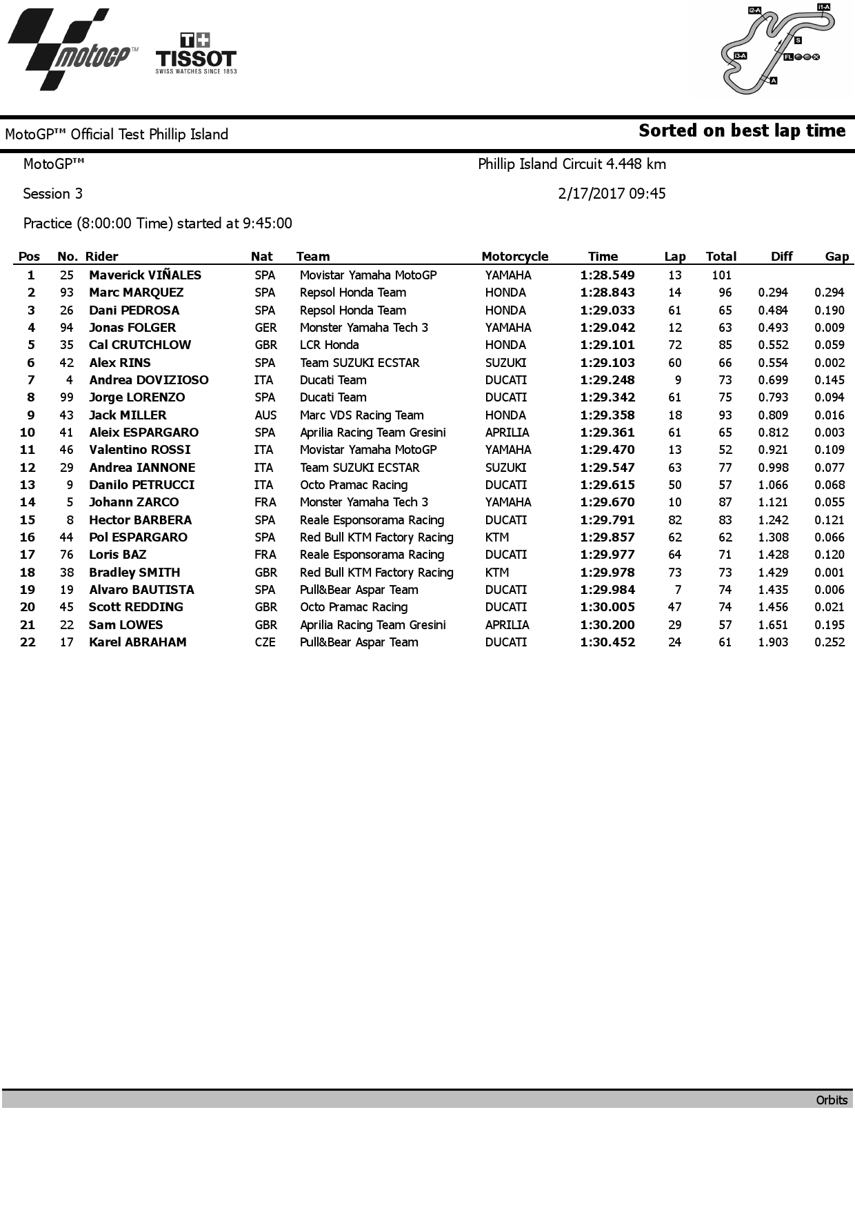 Результаты третьего дня тестов IRTA MotoGP в Phillip Island