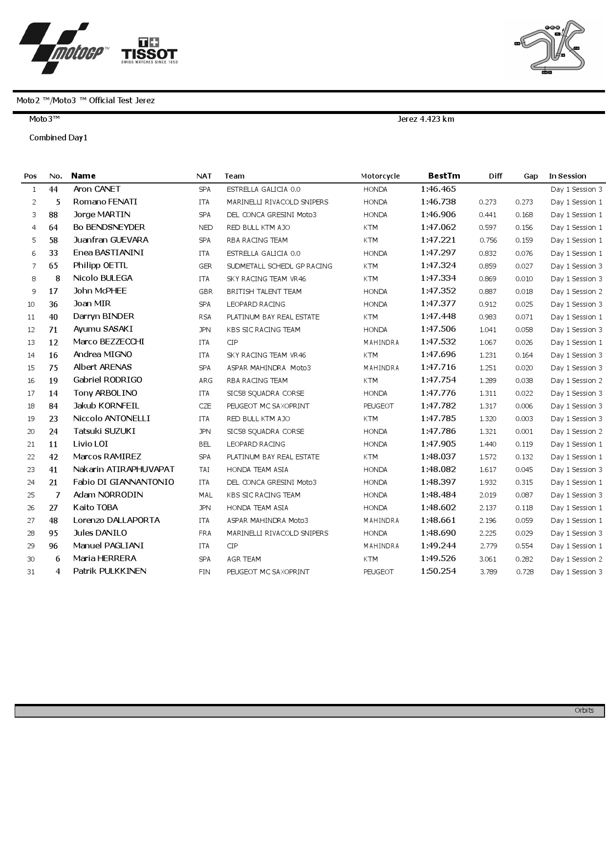 Результаты 1 дня тестов IRTA MotoGP в Хересе