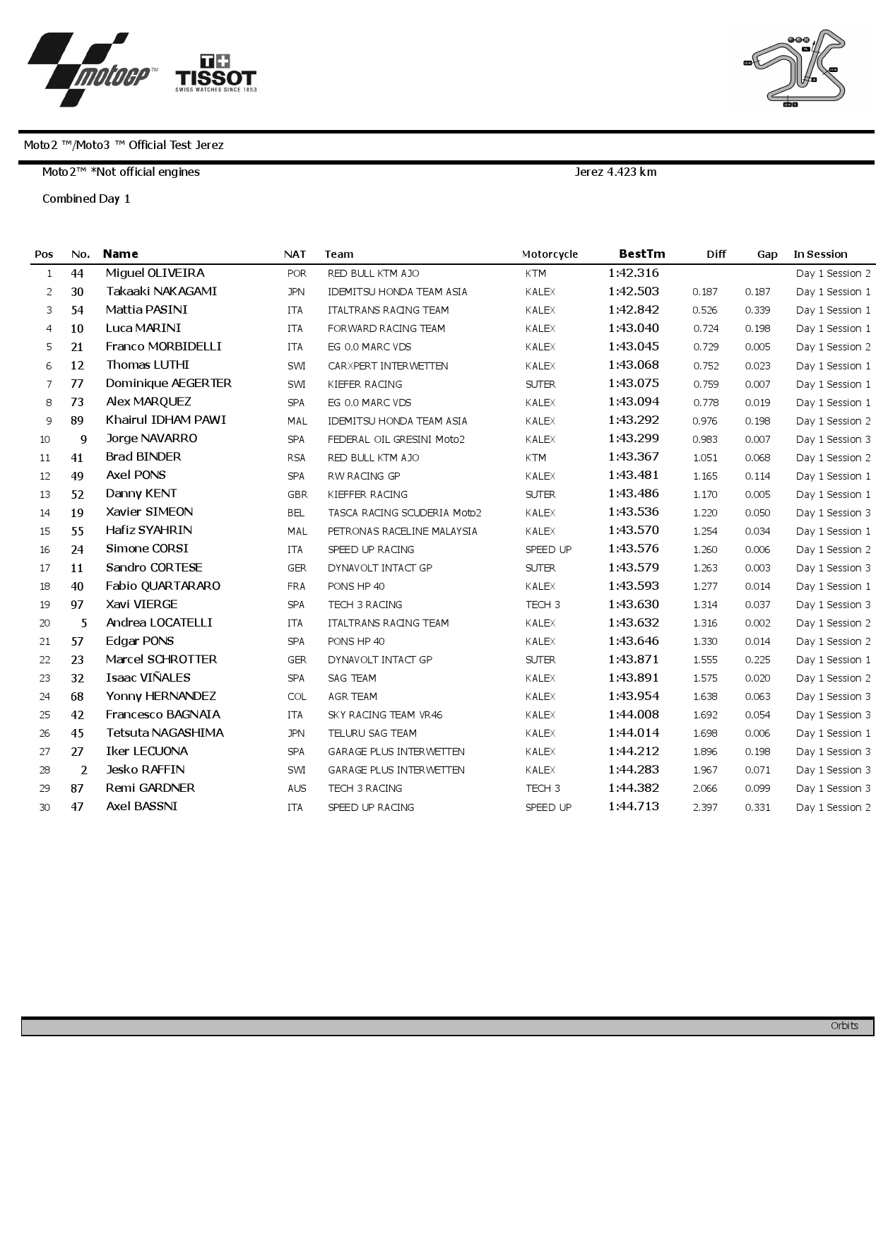 Результаты 1 дня тестов IRTA Moto2 в Херсе