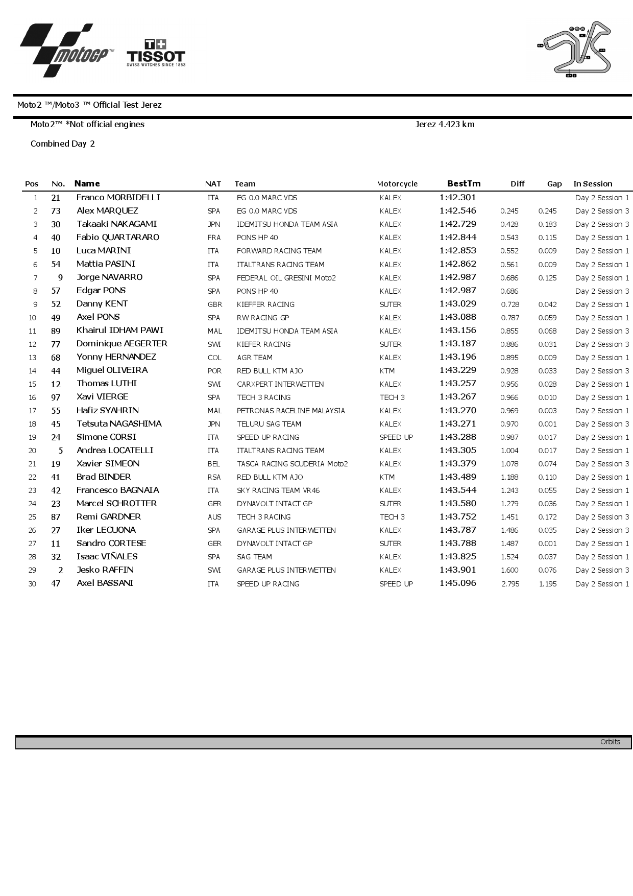 Результаты 2 дня тестов IRTA Moto2 в Херсе