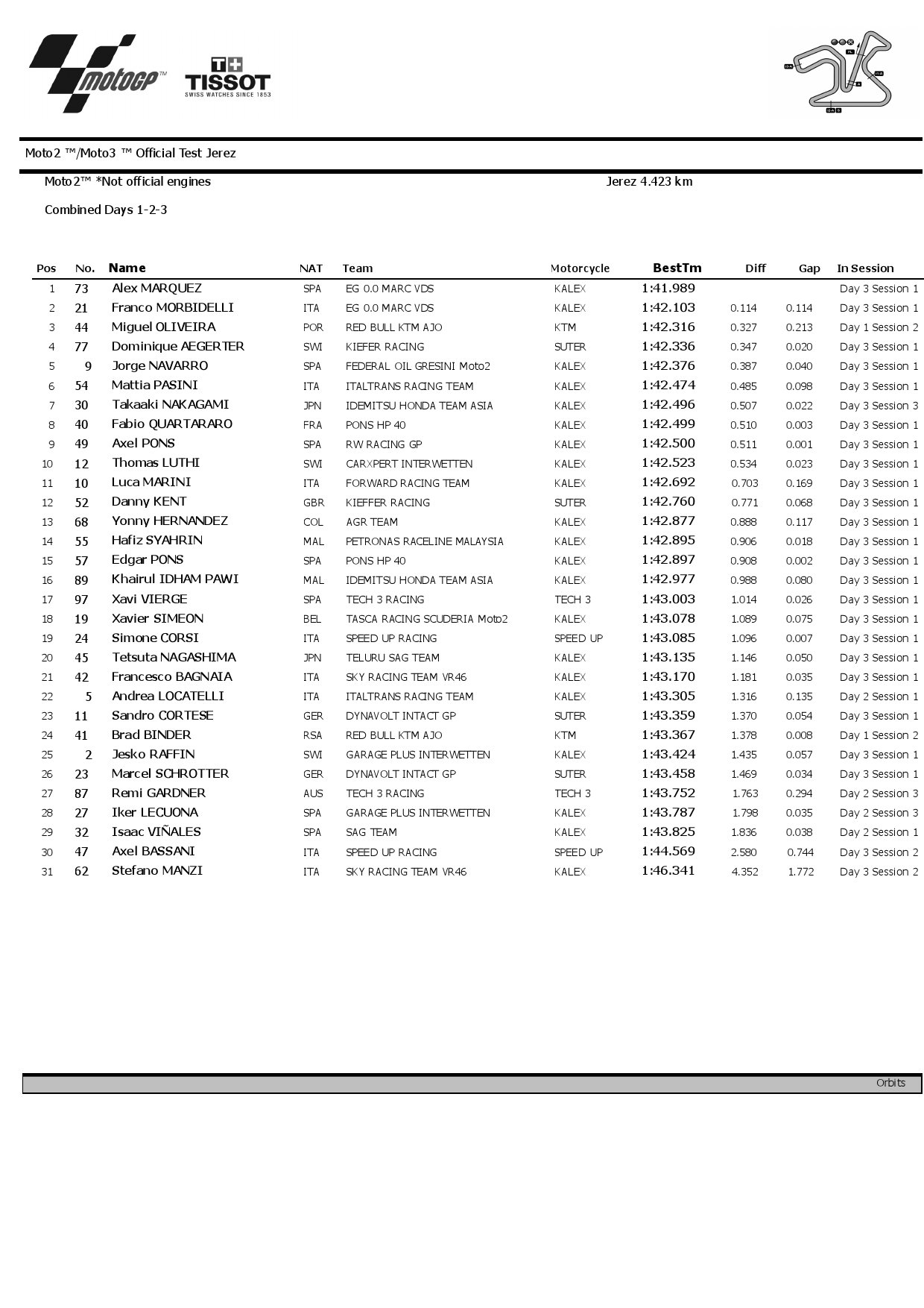 Полные результаты тестов IRTA Moto2, Circuito de Jerez (8-10 марта 2017)