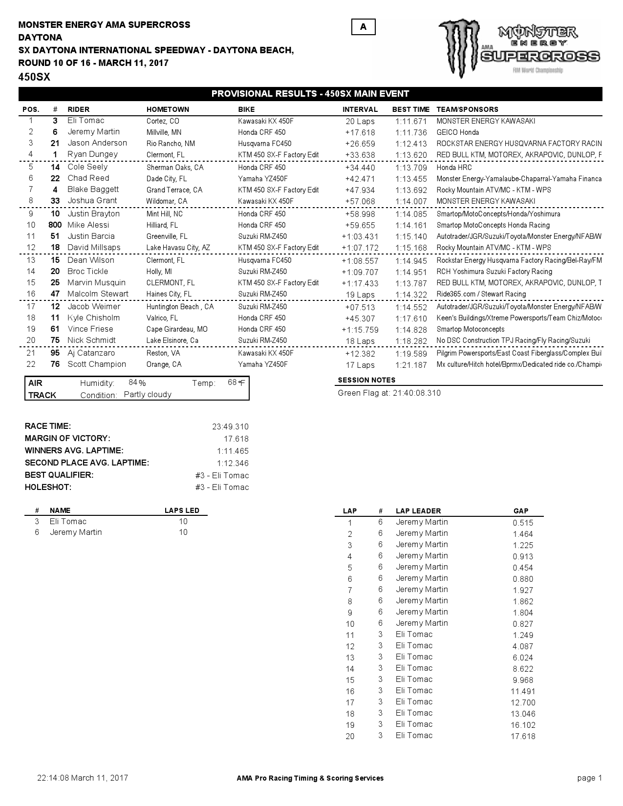Результаты 10 этапа Чемпионата Мира/AMA по суперкроссу 450SX - Дайтона