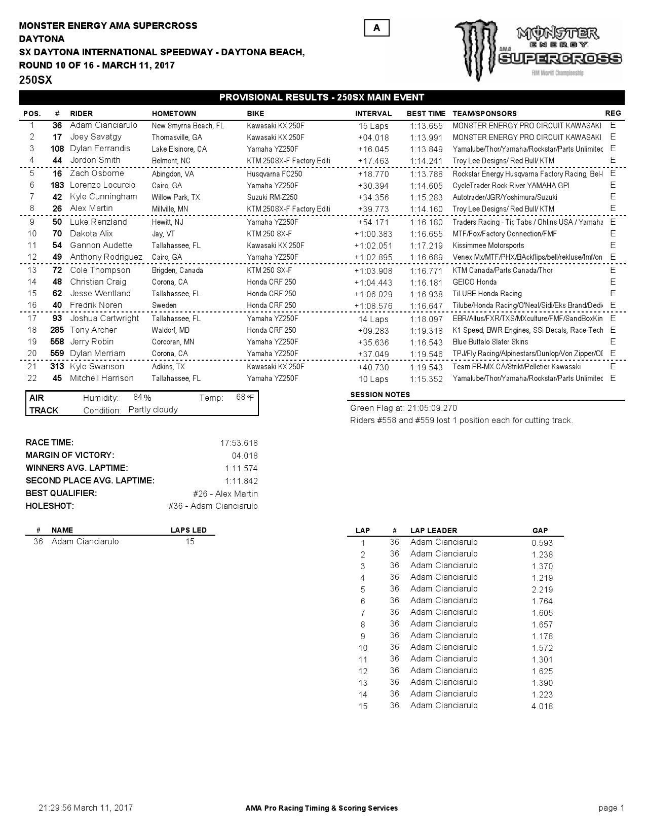 Результаты 4-го этапа Чемпионата Америки по суперкроссу 250SX восточного дивизиона
