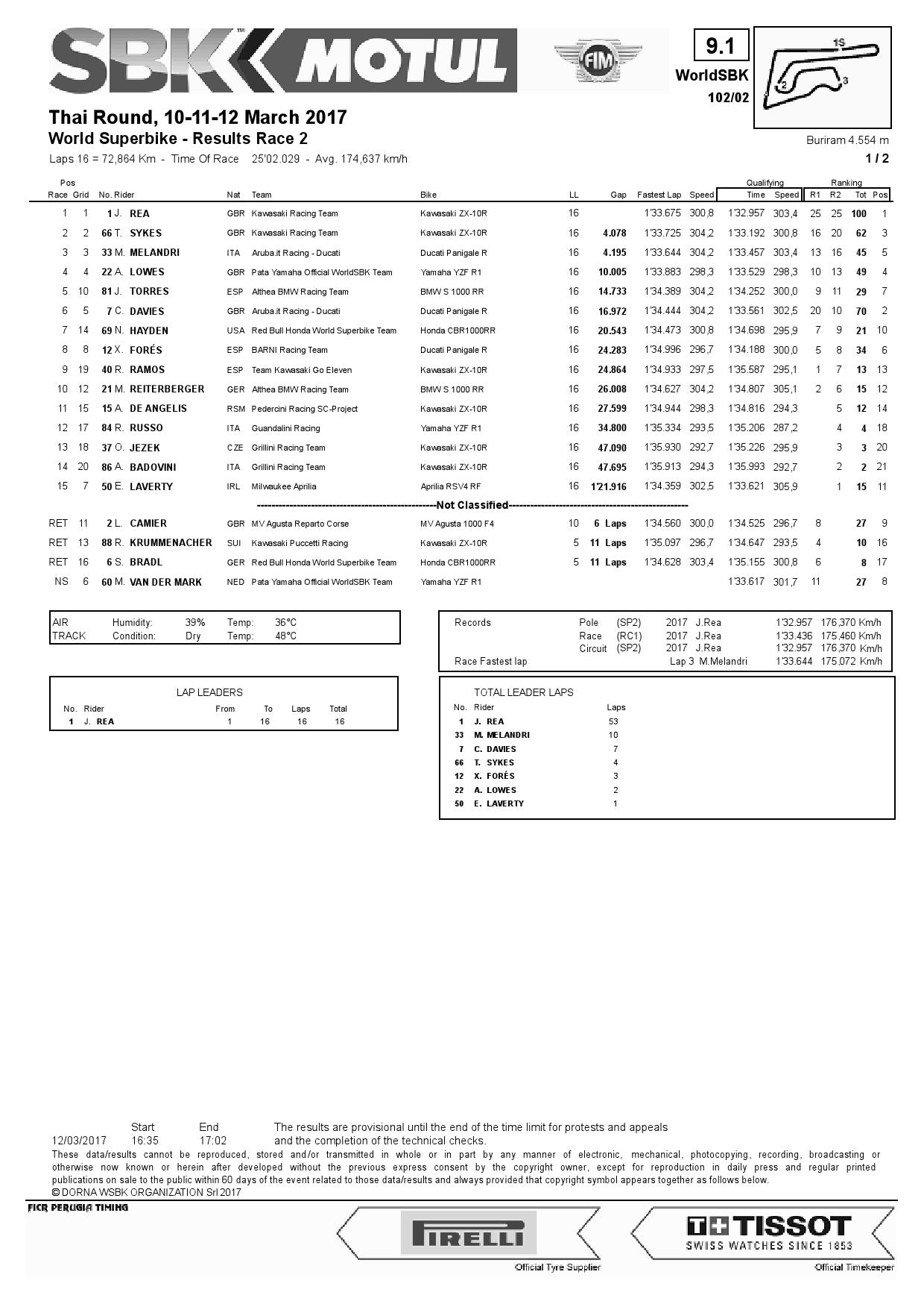 Результаты 2 гонки World Superbike, Chang International Circuit