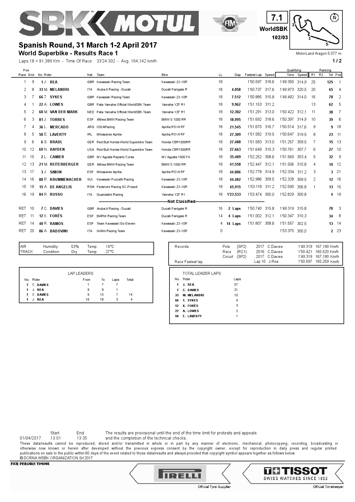 Результаты 1 гонки World Superbike, Motorland Aragon