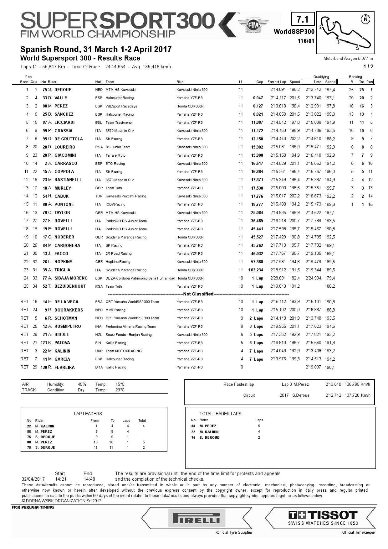 Результаты 1 этапа WorldSSP300, Motorland Aragon