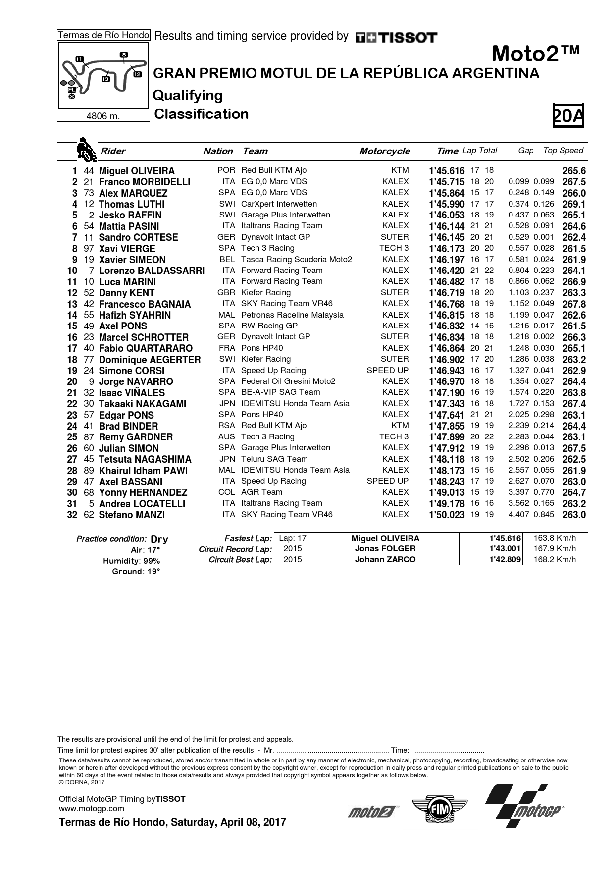 Результаты квалификации Гран-При Аргентины, класс Moto2