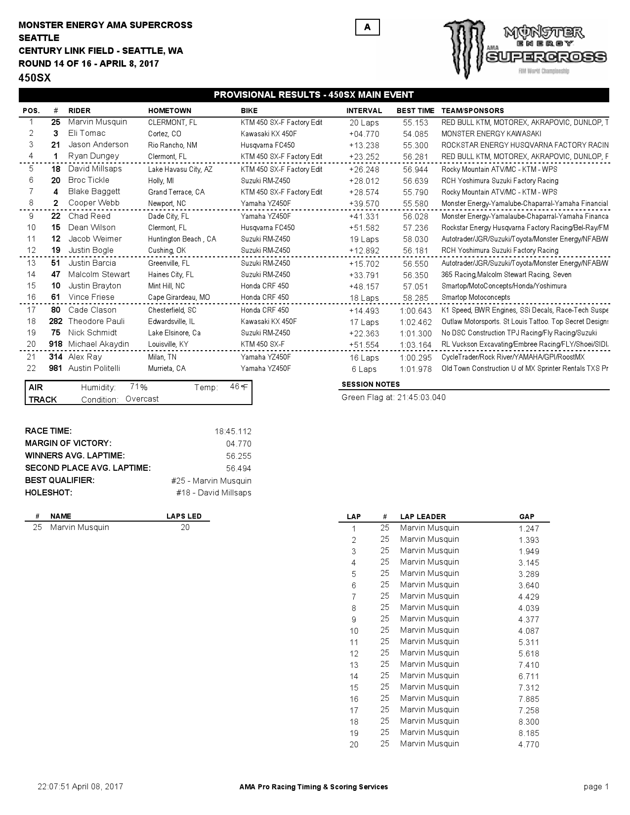 Результаты 14-го этапа AMA Supercross
