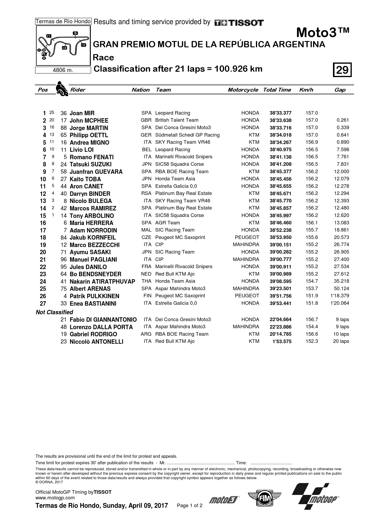 Результаты Гран-при Аргентины, Termas de Rio Hondo, Moto3