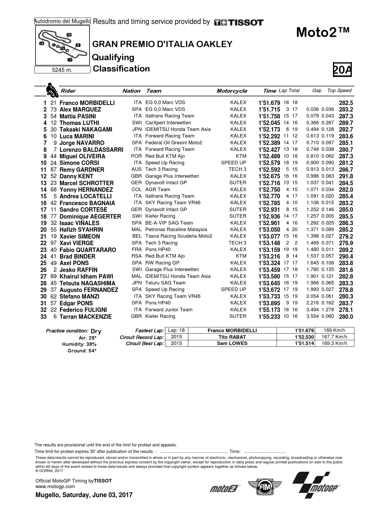 Результаты квалификации 6 этапа Moto2, Гран-При Италии