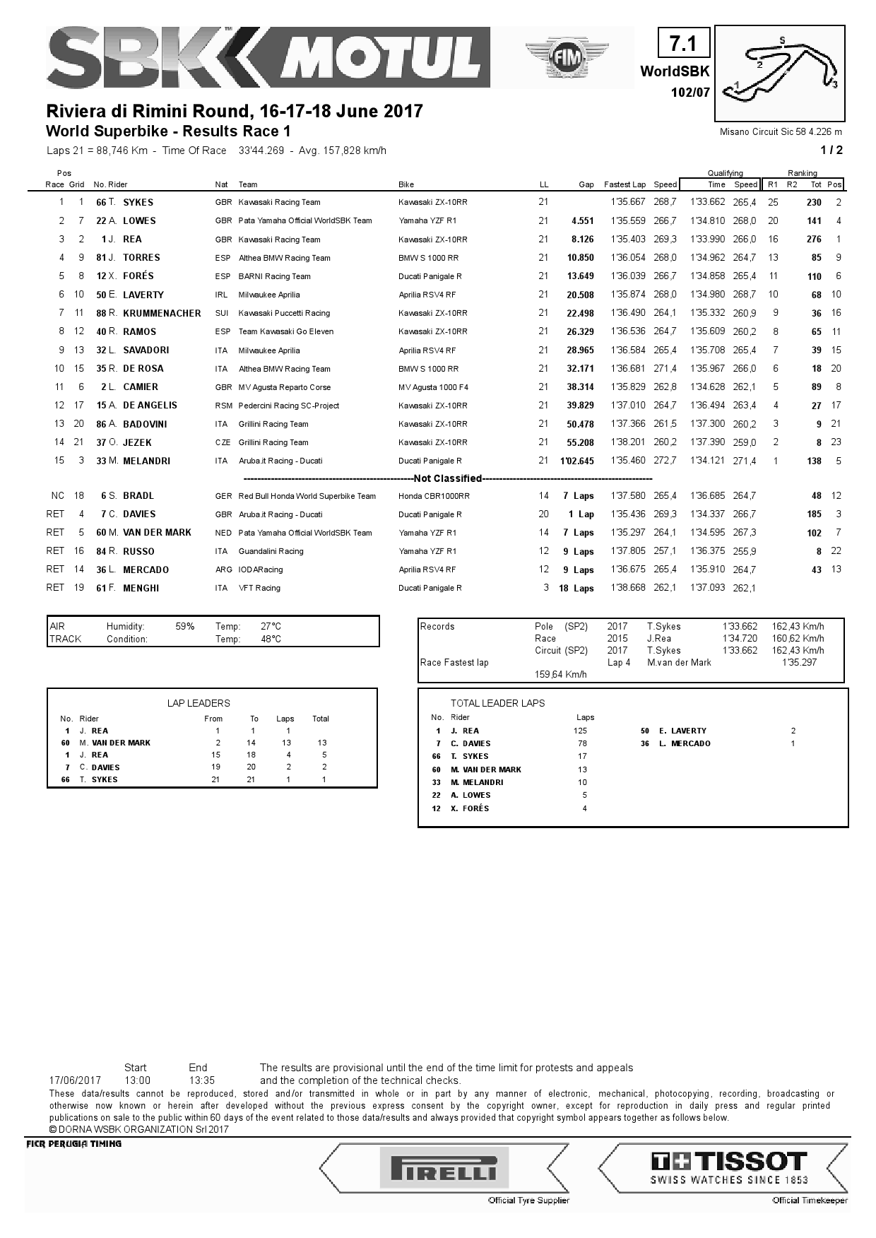 Результаты 1-й гонки World Superbike в Мизано, 17.06.2017