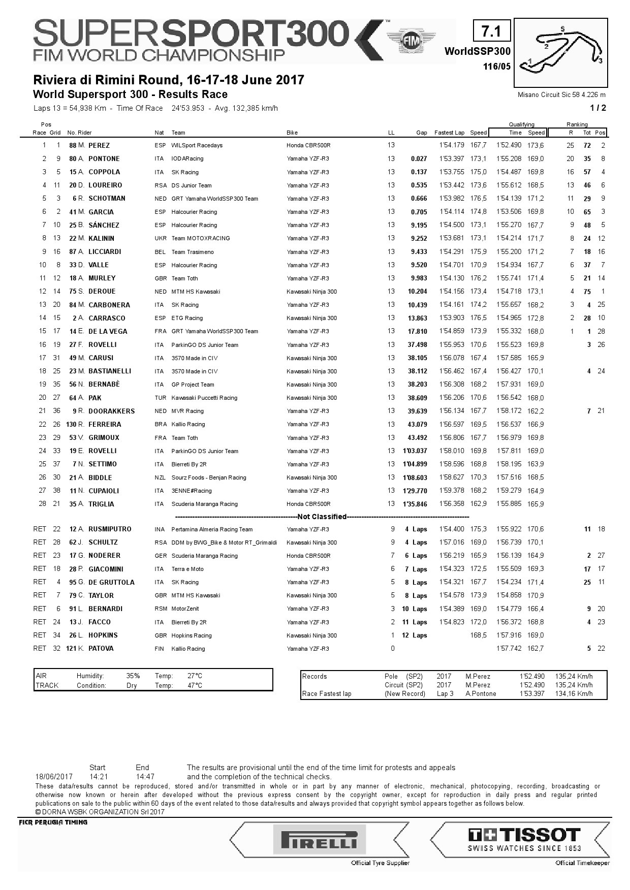 WorldSSP300: результаты гонки в Мизано