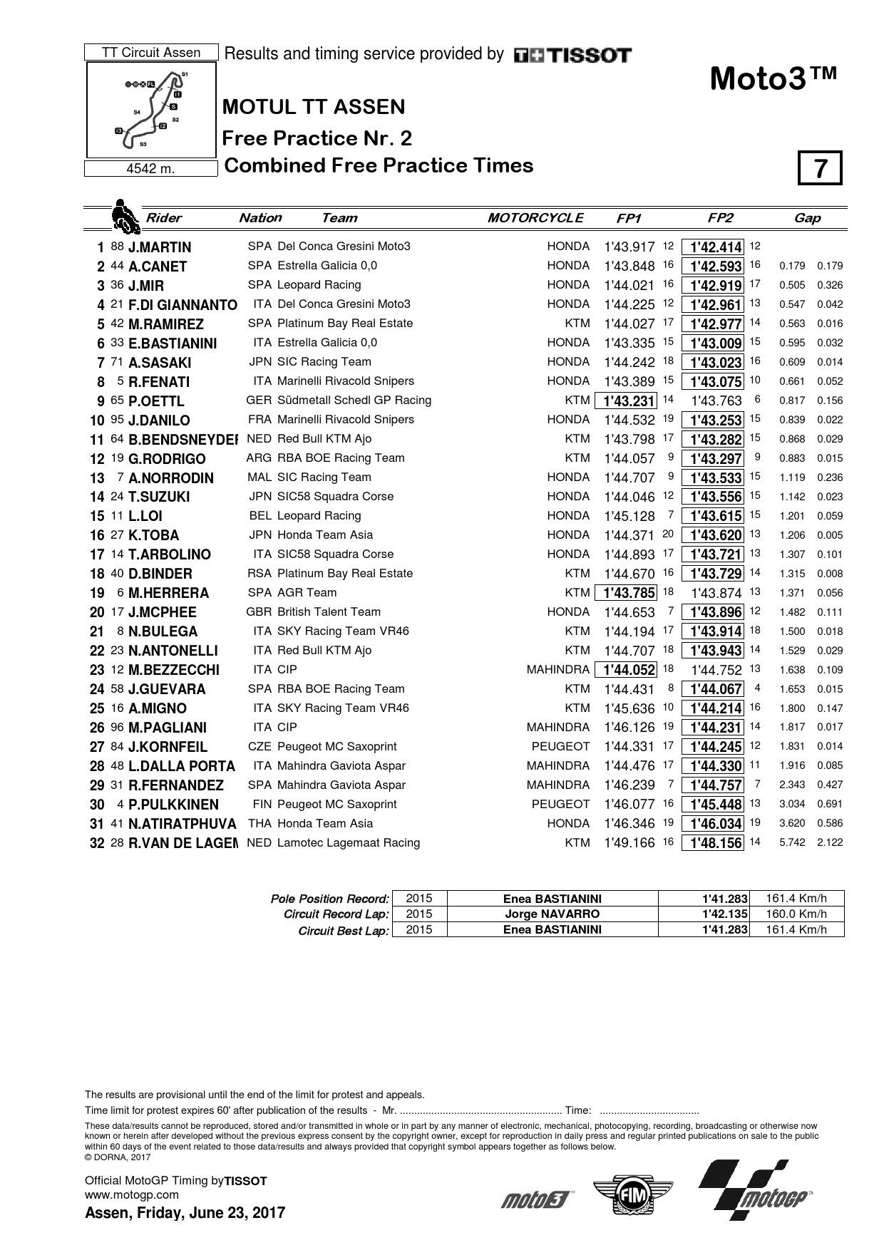 Комбинированные результаты FP1 FP2 Гран-При Нидерландов Moto3