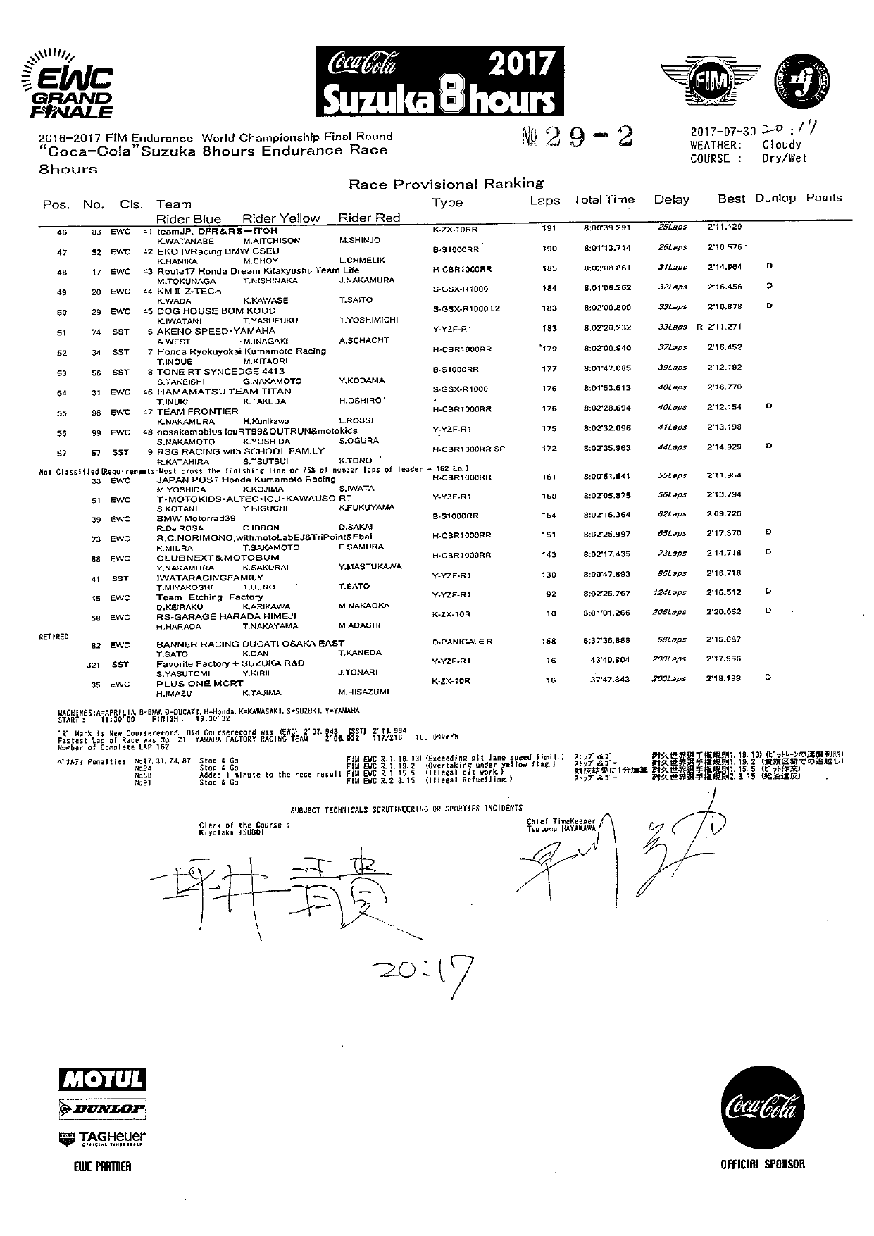 Предварительные результаты Suzuka 8 Hours 2017 года
