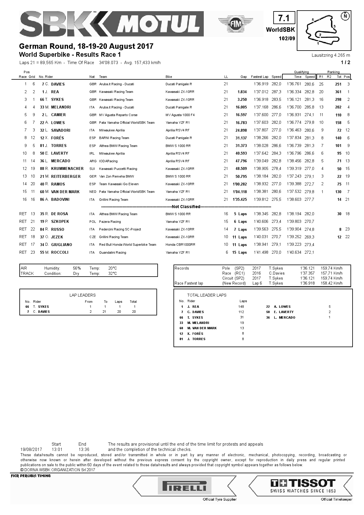 Результаты 1-й гонки World Superbike в Lausitzring, 19.08.2017