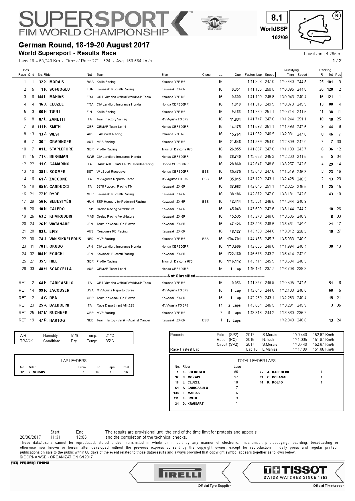 Результаты 8-го этапа WSS, Lausitzring, 20.08.2017