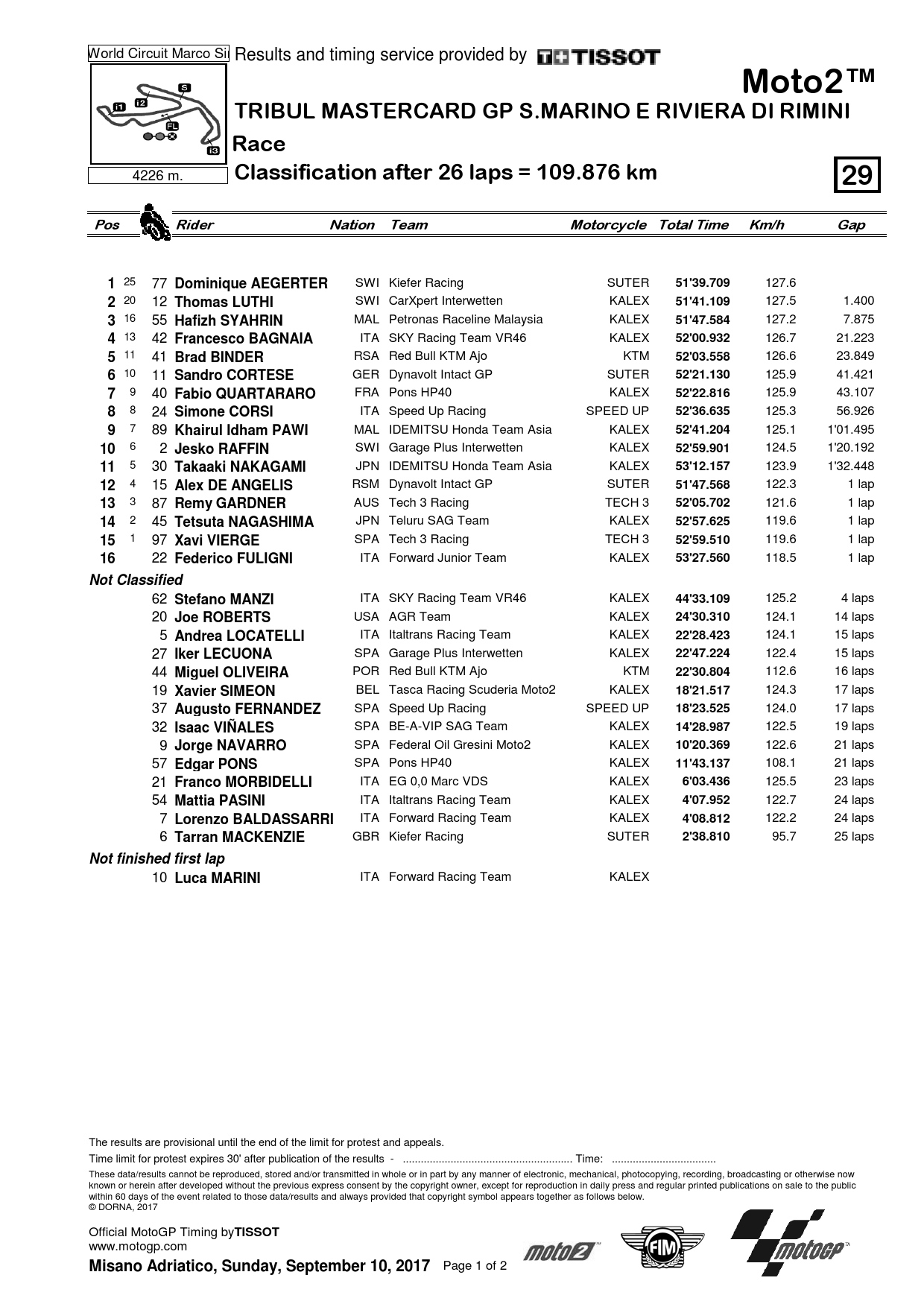 Результаты Гран-При Сан-Марино, Misano World Circuit, Moto2