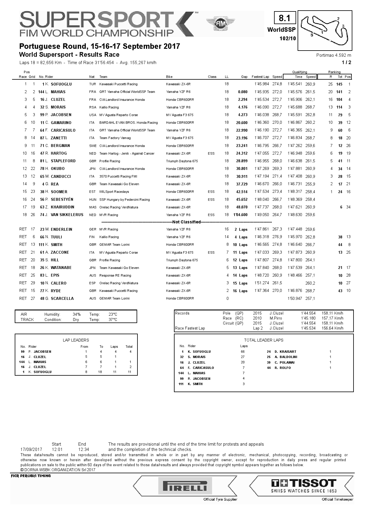 Результаты гонки World Supersport в Портимао