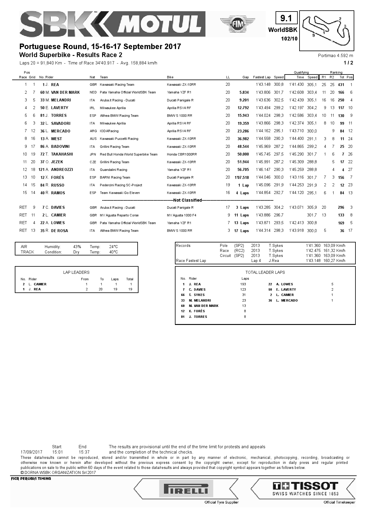Результаты 2-й гонки World Superbike в Портимао, 17.09.2017